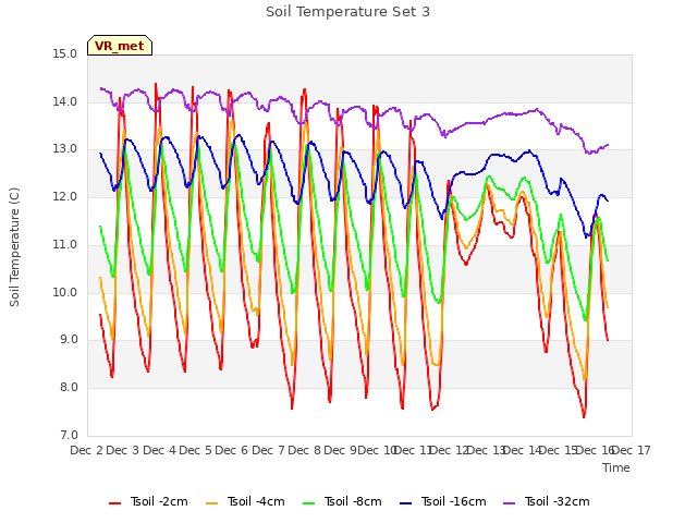 plot of Soil Temperature Set 3