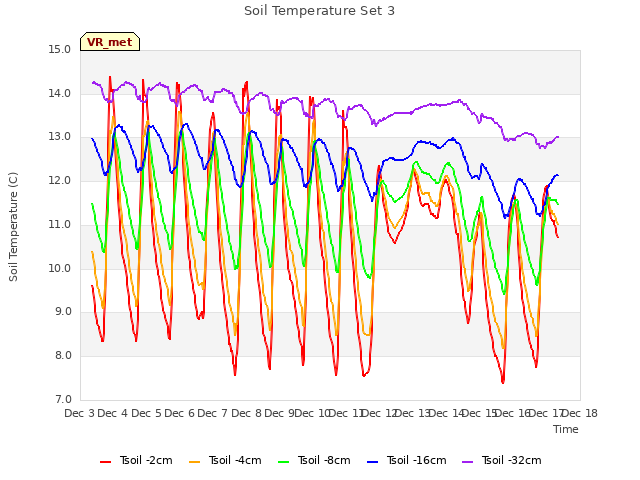 plot of Soil Temperature Set 3