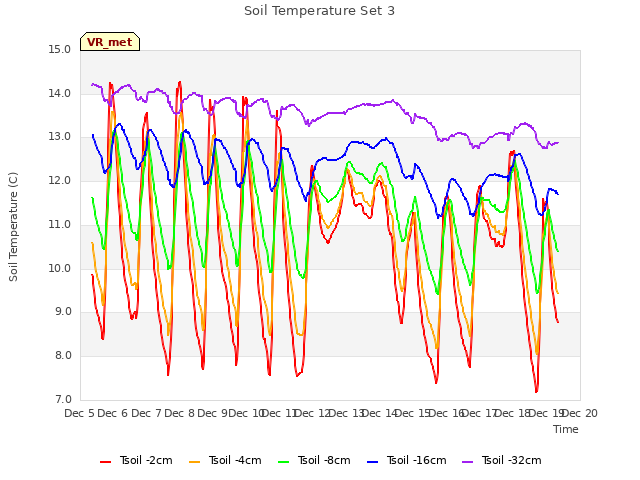 plot of Soil Temperature Set 3