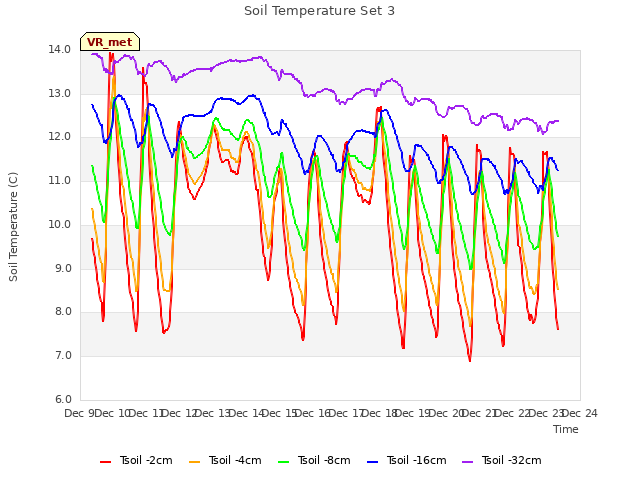 plot of Soil Temperature Set 3