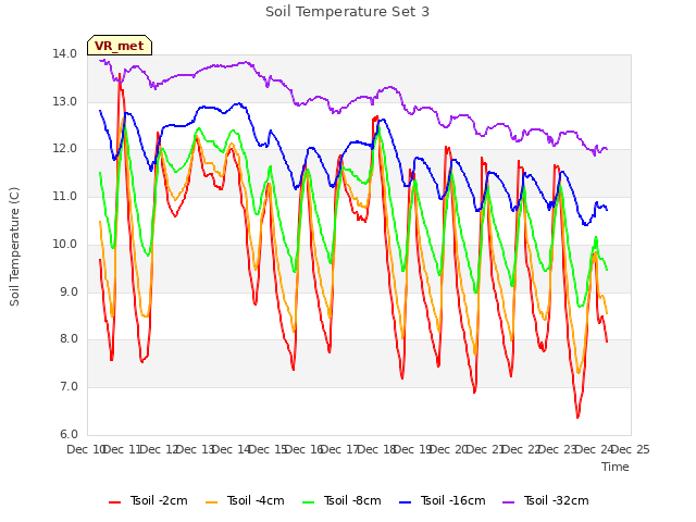 plot of Soil Temperature Set 3