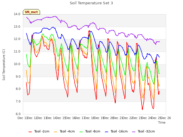 plot of Soil Temperature Set 3