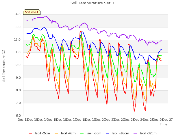 plot of Soil Temperature Set 3