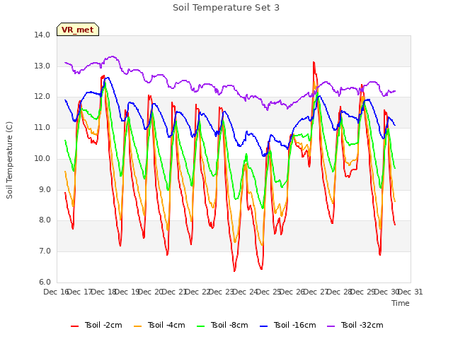 plot of Soil Temperature Set 3