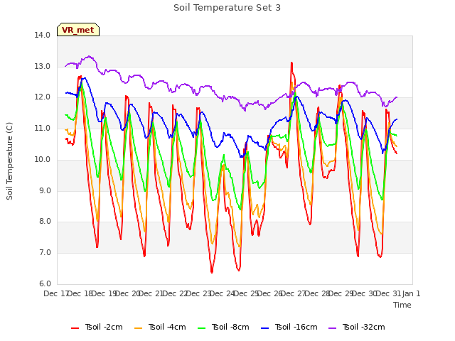 plot of Soil Temperature Set 3