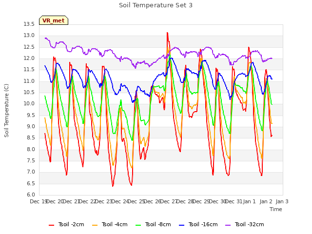 plot of Soil Temperature Set 3