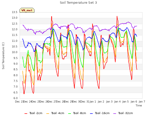 plot of Soil Temperature Set 3