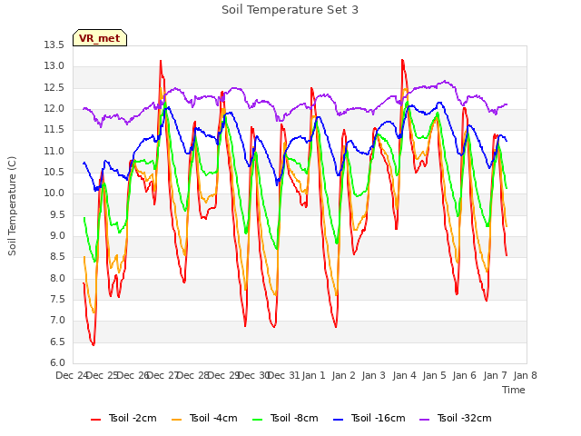 plot of Soil Temperature Set 3