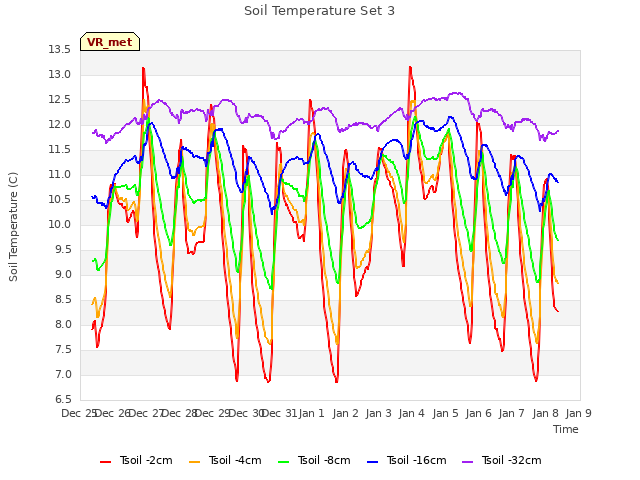 plot of Soil Temperature Set 3