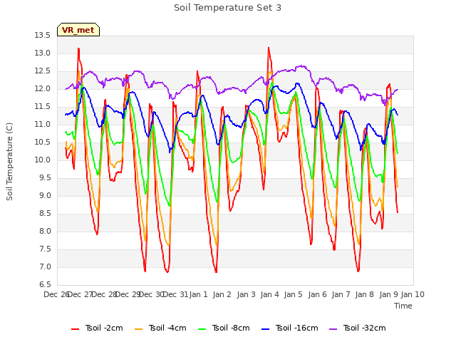 plot of Soil Temperature Set 3