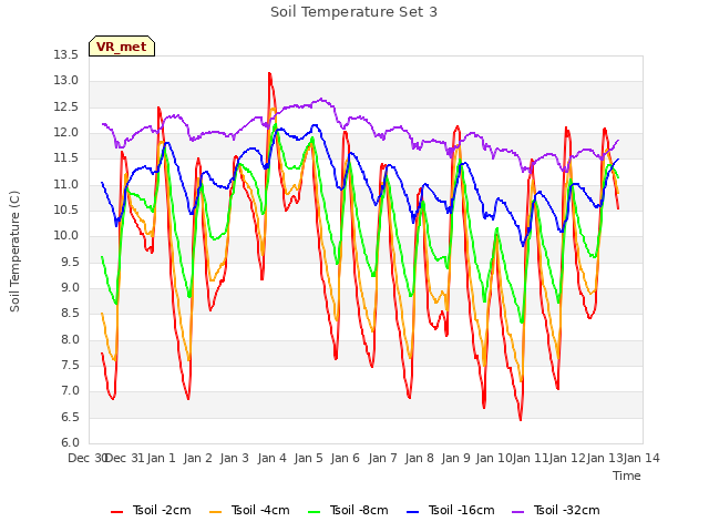 plot of Soil Temperature Set 3