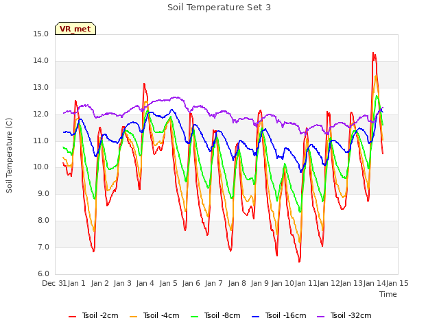 plot of Soil Temperature Set 3