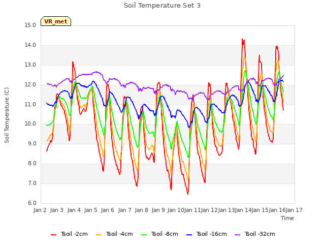 plot of Soil Temperature Set 3