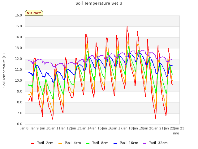 plot of Soil Temperature Set 3