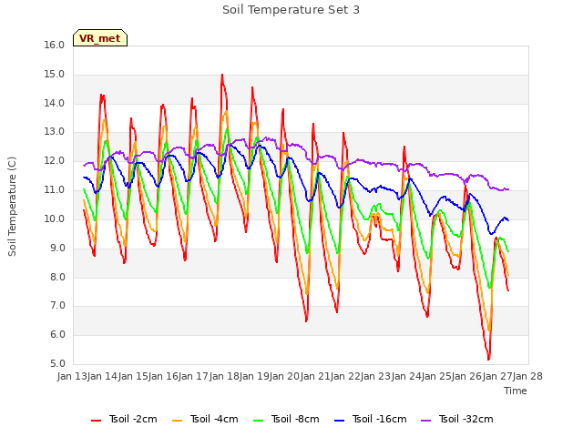 plot of Soil Temperature Set 3