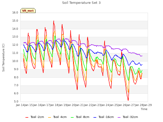 plot of Soil Temperature Set 3