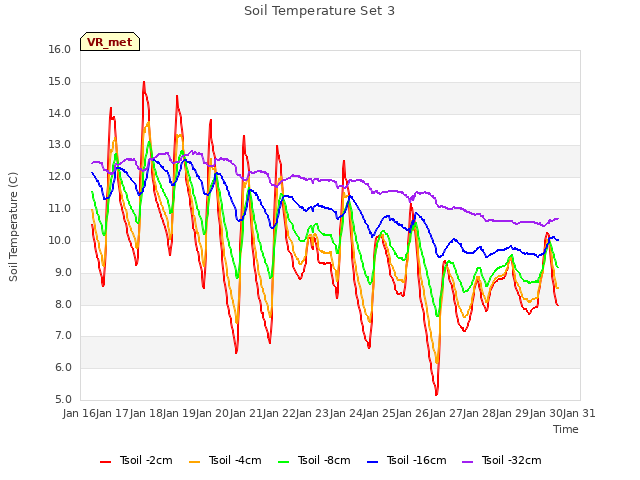 plot of Soil Temperature Set 3