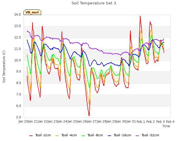 plot of Soil Temperature Set 3