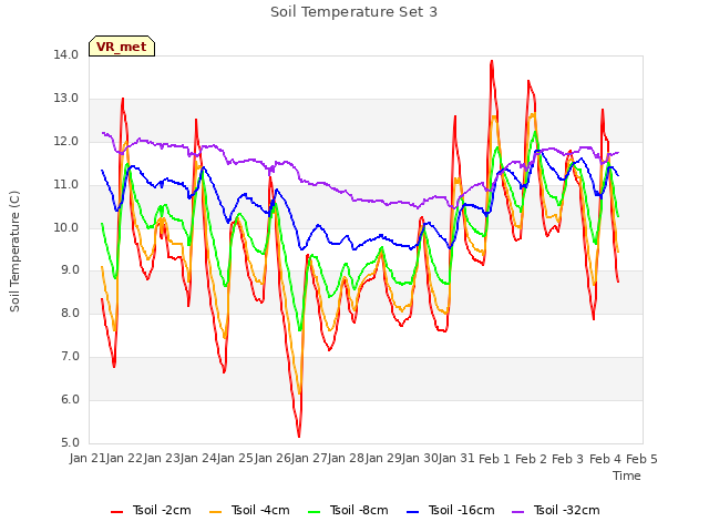 plot of Soil Temperature Set 3