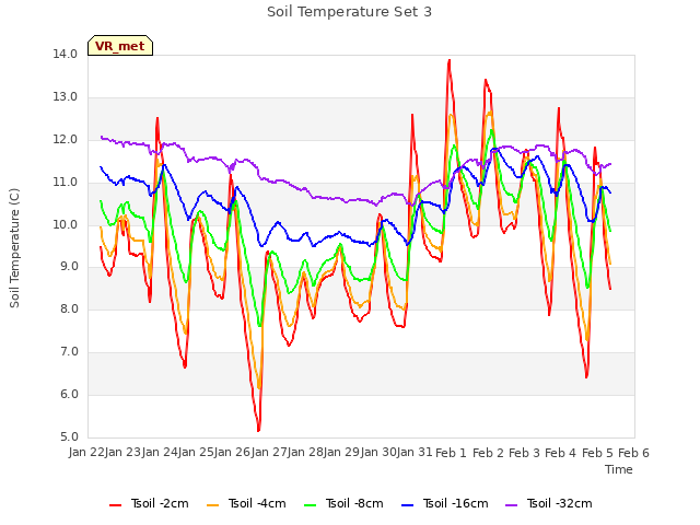 plot of Soil Temperature Set 3