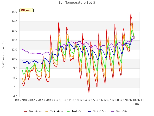 plot of Soil Temperature Set 3