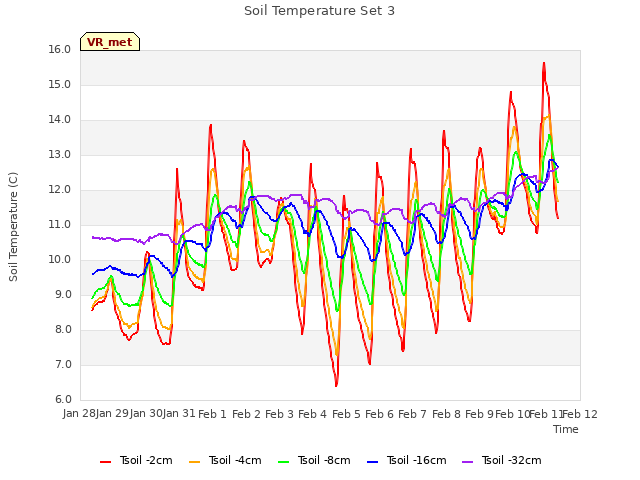 plot of Soil Temperature Set 3