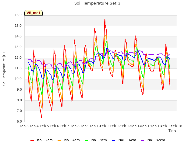 plot of Soil Temperature Set 3