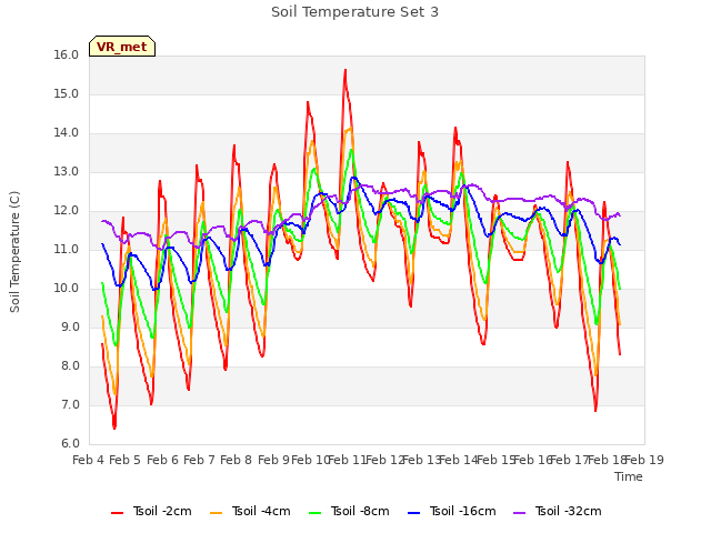 plot of Soil Temperature Set 3