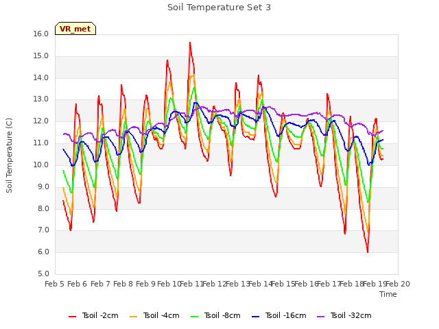 plot of Soil Temperature Set 3