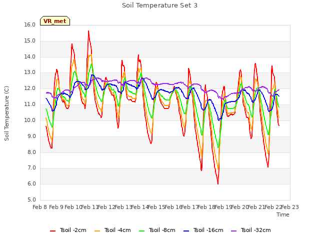 plot of Soil Temperature Set 3