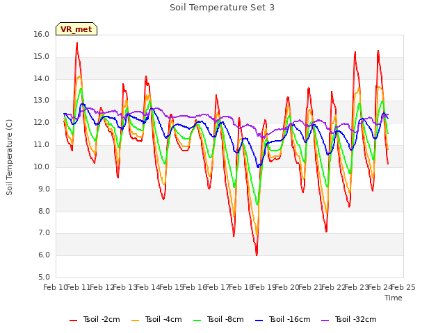 plot of Soil Temperature Set 3