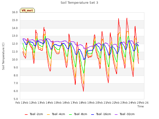 plot of Soil Temperature Set 3