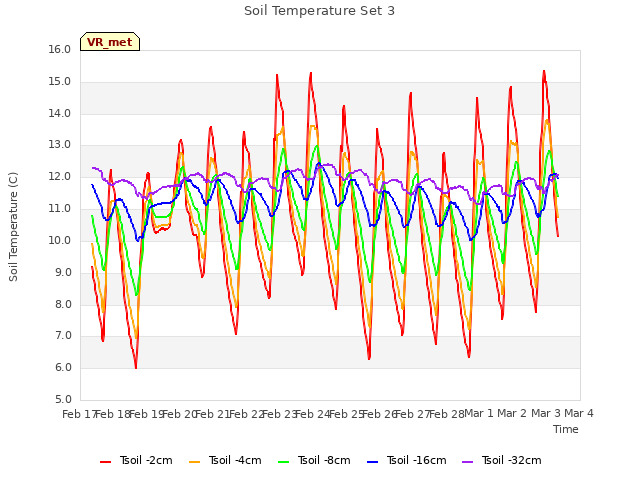 plot of Soil Temperature Set 3