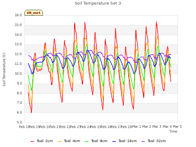 plot of Soil Temperature Set 3