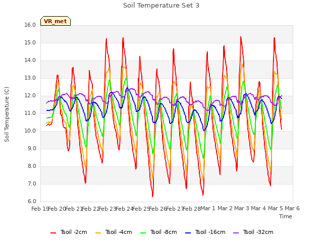 plot of Soil Temperature Set 3