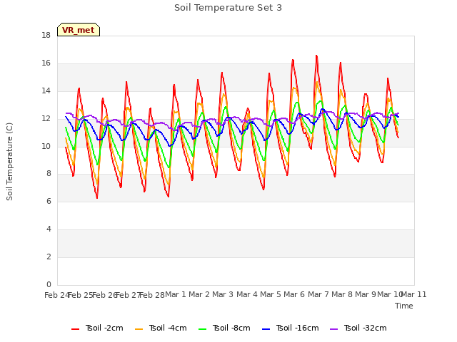 plot of Soil Temperature Set 3