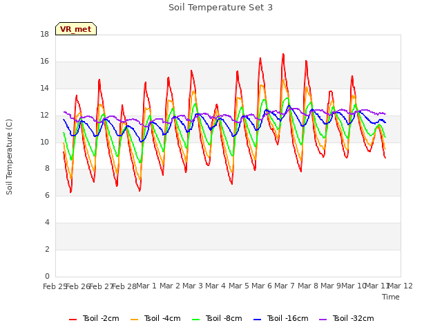 plot of Soil Temperature Set 3