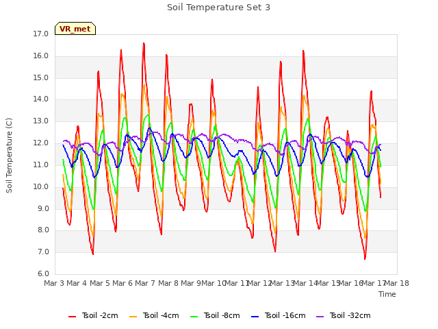 plot of Soil Temperature Set 3