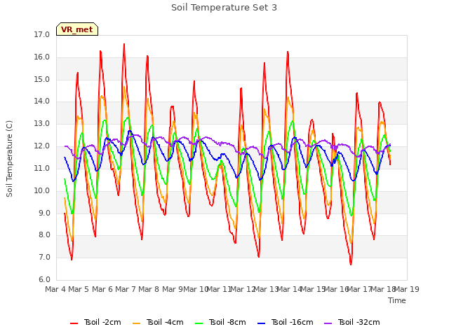 plot of Soil Temperature Set 3