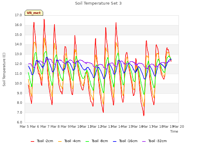 plot of Soil Temperature Set 3