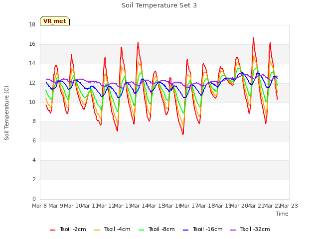 plot of Soil Temperature Set 3