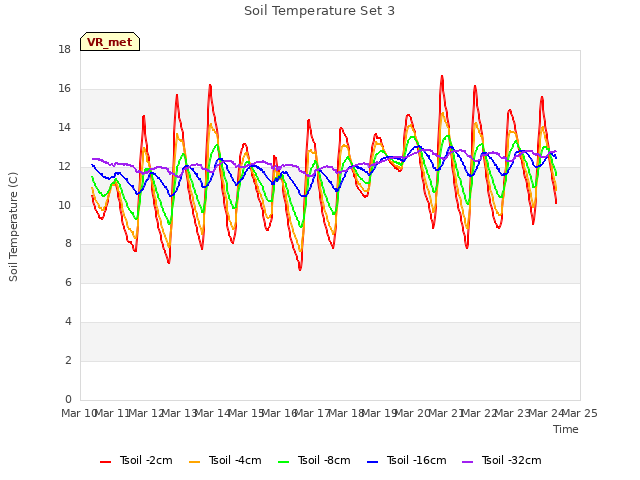 plot of Soil Temperature Set 3