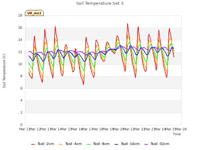 plot of Soil Temperature Set 3