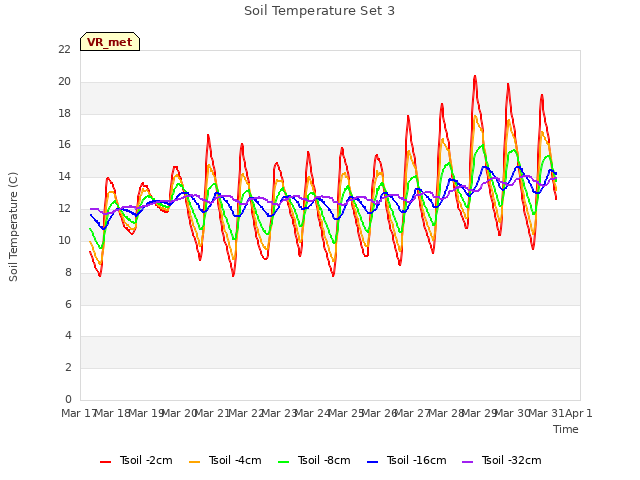 plot of Soil Temperature Set 3