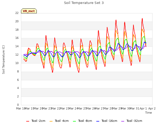 plot of Soil Temperature Set 3