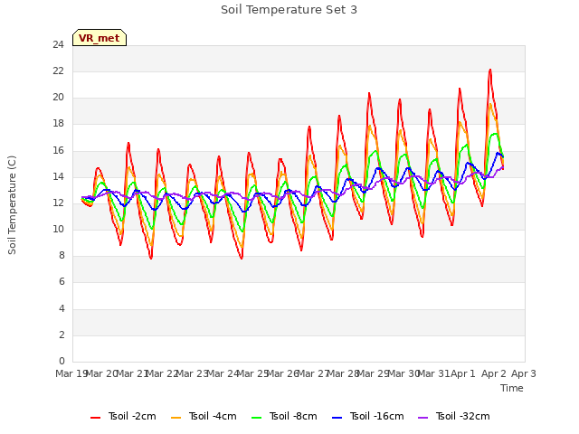 plot of Soil Temperature Set 3