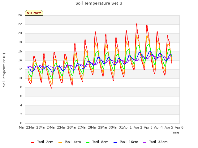 plot of Soil Temperature Set 3
