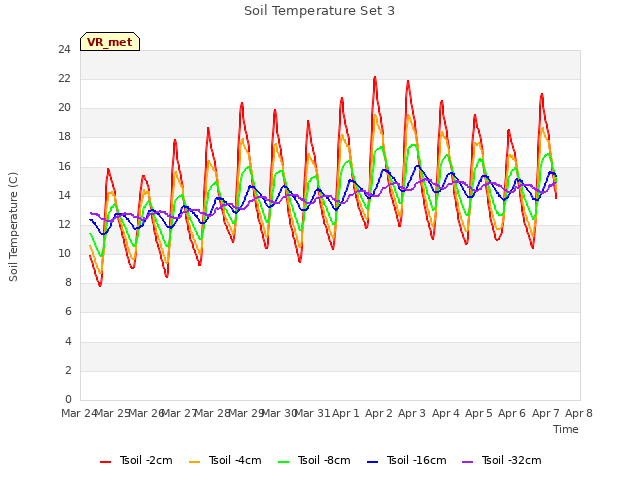 plot of Soil Temperature Set 3