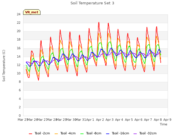 plot of Soil Temperature Set 3