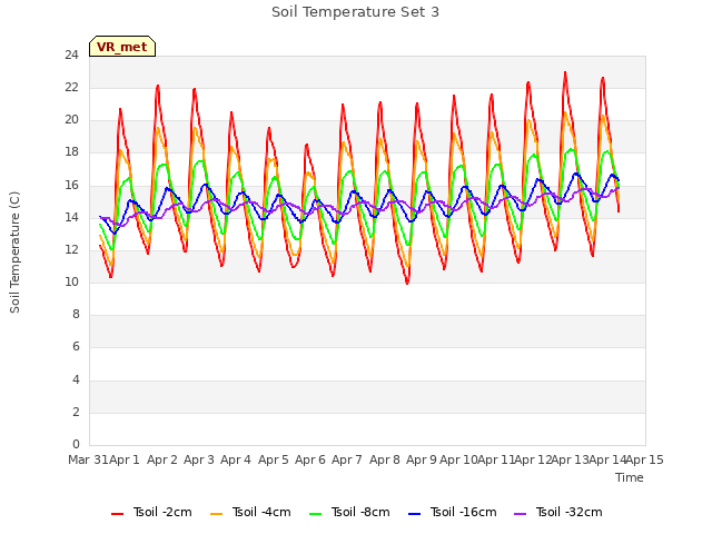 plot of Soil Temperature Set 3